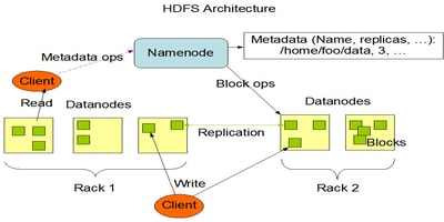 Architecture of HDFS