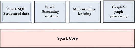Components of Apache Spark