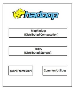 Core Components of Hadoop