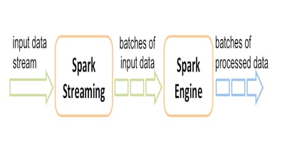 Essential Components of Apache Spark