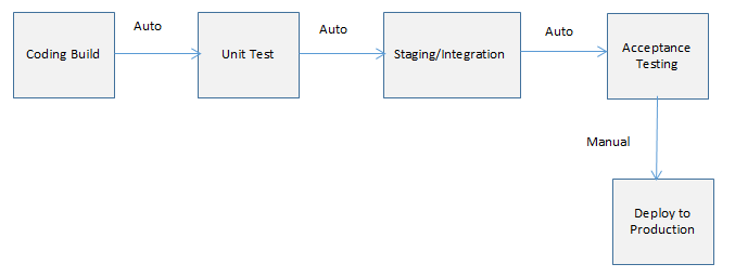 Continuous Delivery