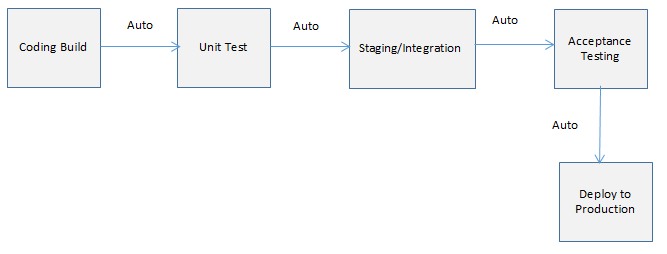 Continuous Deployment