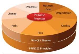 Prince2 Structure